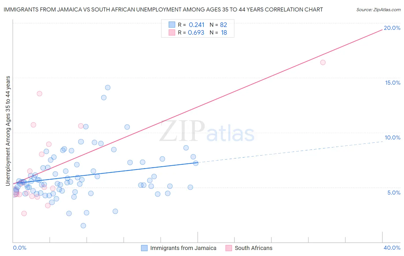 Immigrants from Jamaica vs South African Unemployment Among Ages 35 to 44 years