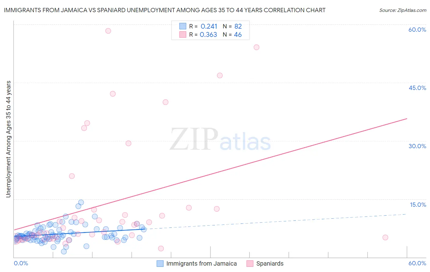 Immigrants from Jamaica vs Spaniard Unemployment Among Ages 35 to 44 years
