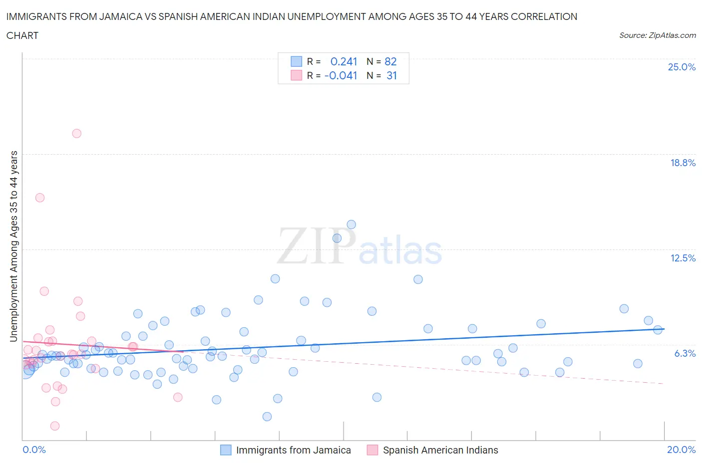 Immigrants from Jamaica vs Spanish American Indian Unemployment Among Ages 35 to 44 years