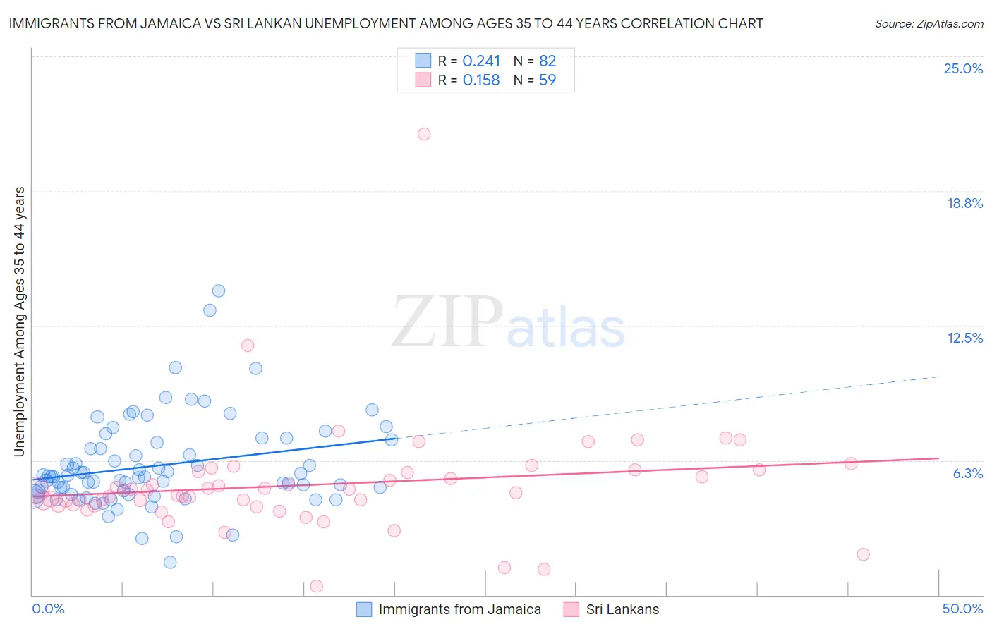 Immigrants from Jamaica vs Sri Lankan Unemployment Among Ages 35 to 44 years