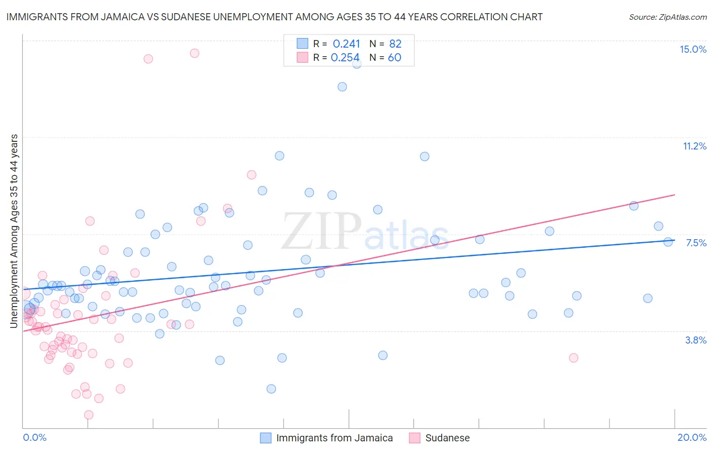 Immigrants from Jamaica vs Sudanese Unemployment Among Ages 35 to 44 years