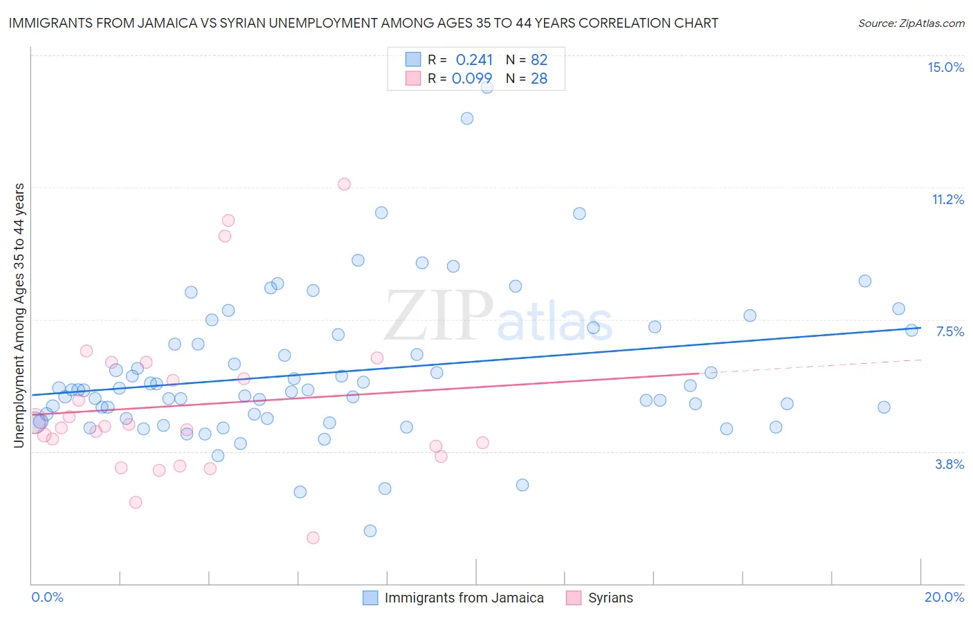 Immigrants from Jamaica vs Syrian Unemployment Among Ages 35 to 44 years