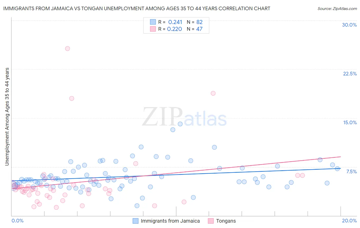 Immigrants from Jamaica vs Tongan Unemployment Among Ages 35 to 44 years