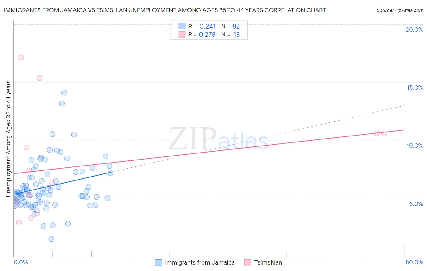 Immigrants from Jamaica vs Tsimshian Unemployment Among Ages 35 to 44 years