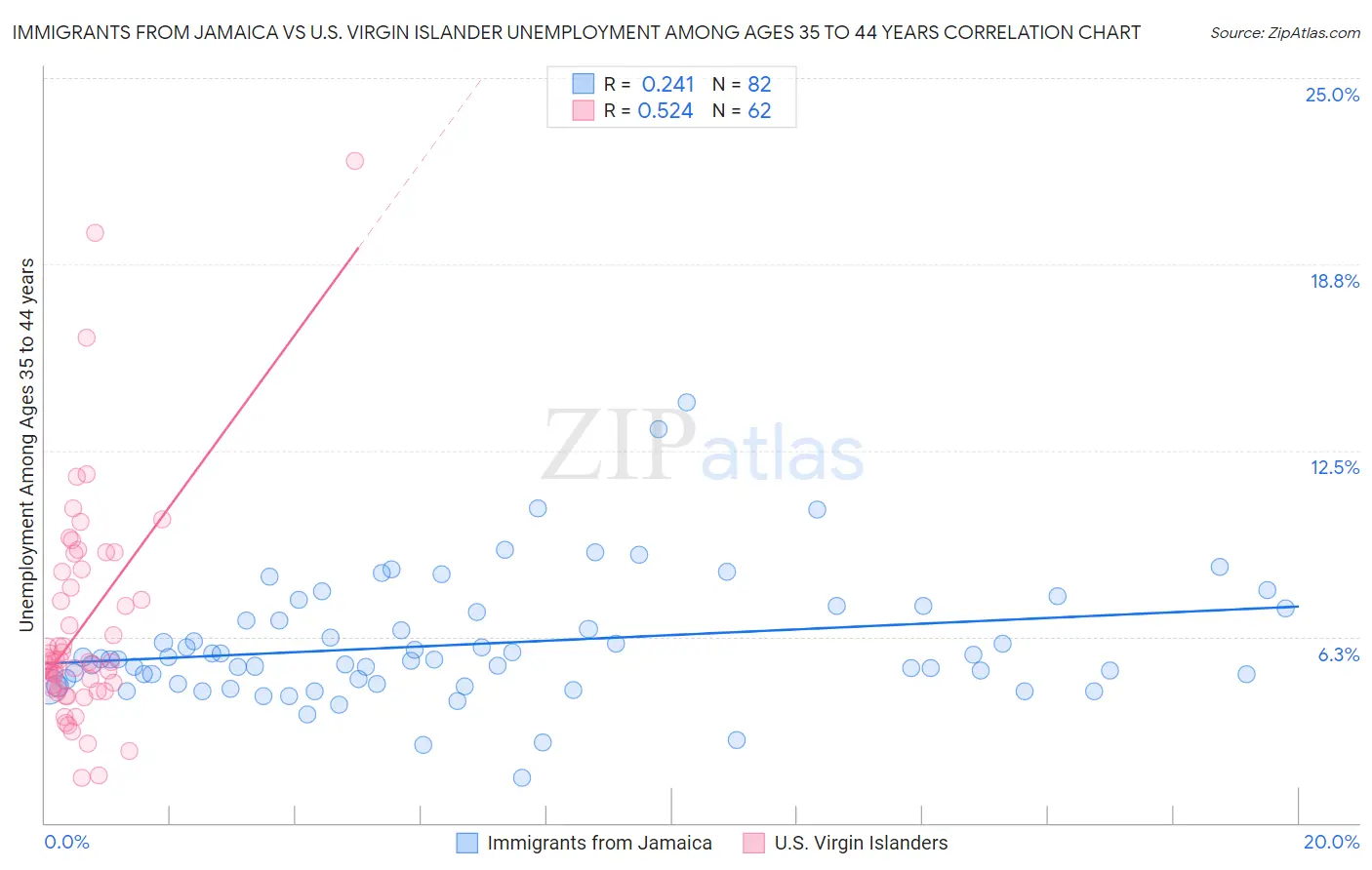 Immigrants from Jamaica vs U.S. Virgin Islander Unemployment Among Ages 35 to 44 years