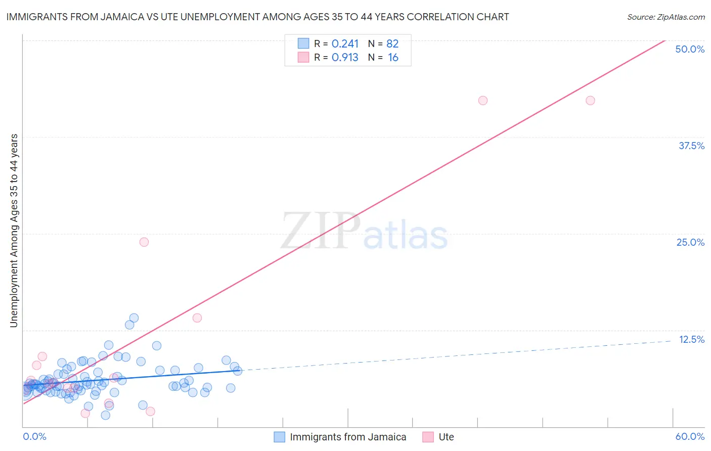 Immigrants from Jamaica vs Ute Unemployment Among Ages 35 to 44 years
