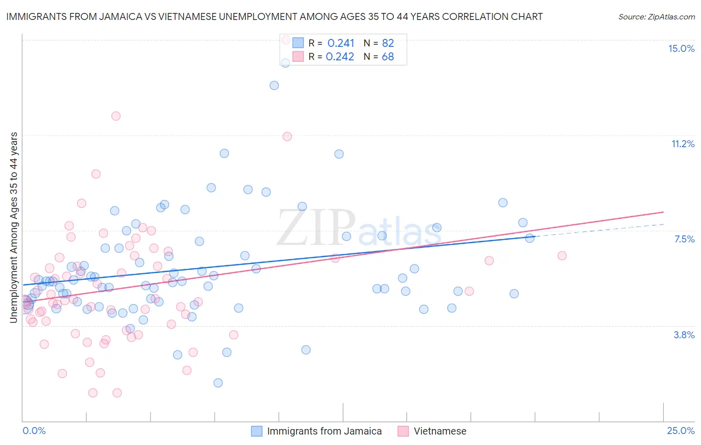 Immigrants from Jamaica vs Vietnamese Unemployment Among Ages 35 to 44 years