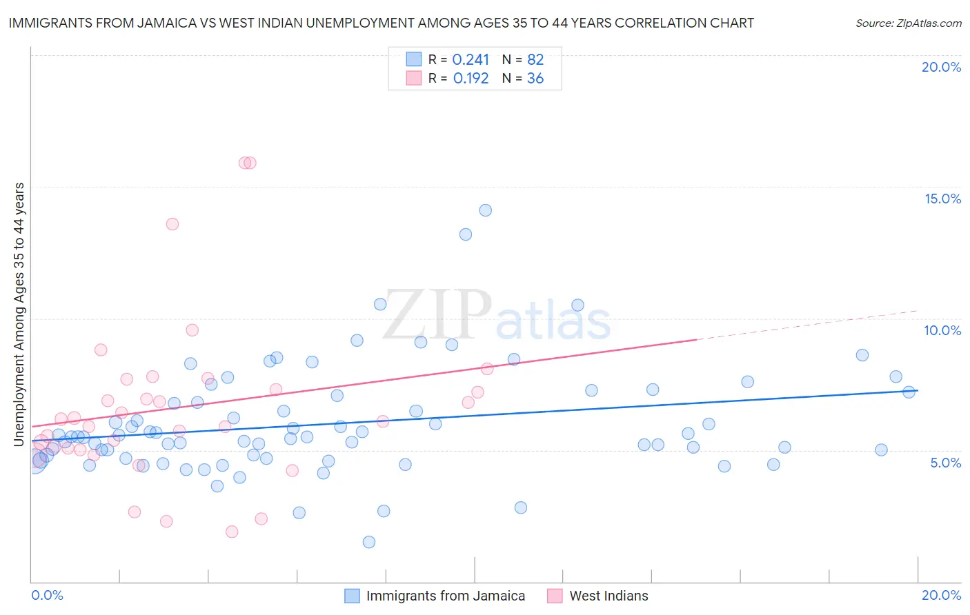 Immigrants from Jamaica vs West Indian Unemployment Among Ages 35 to 44 years