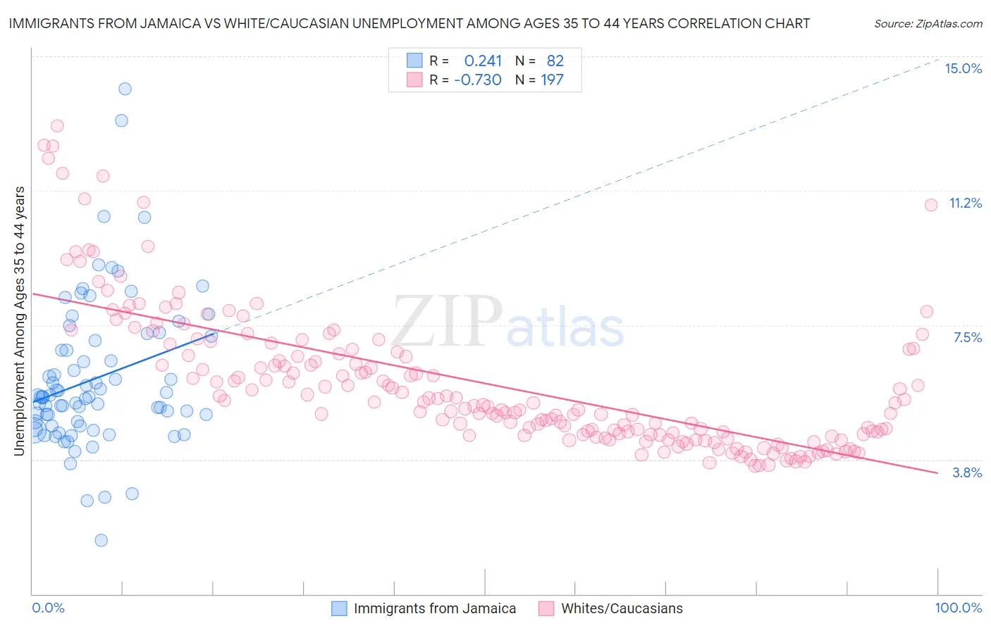 Immigrants from Jamaica vs White/Caucasian Unemployment Among Ages 35 to 44 years