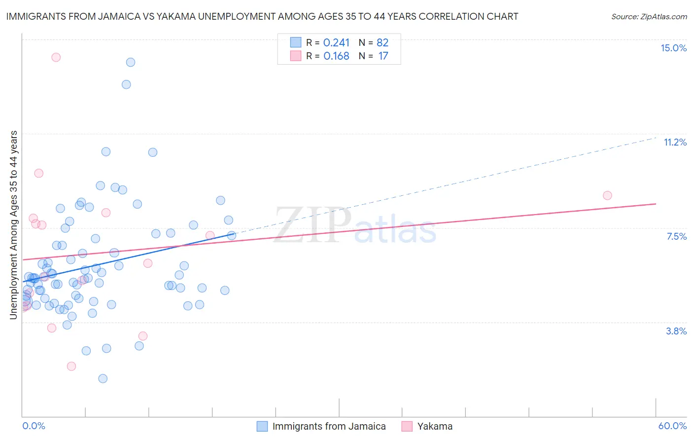 Immigrants from Jamaica vs Yakama Unemployment Among Ages 35 to 44 years