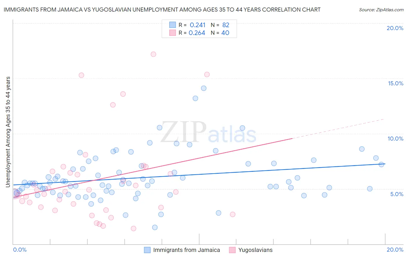 Immigrants from Jamaica vs Yugoslavian Unemployment Among Ages 35 to 44 years