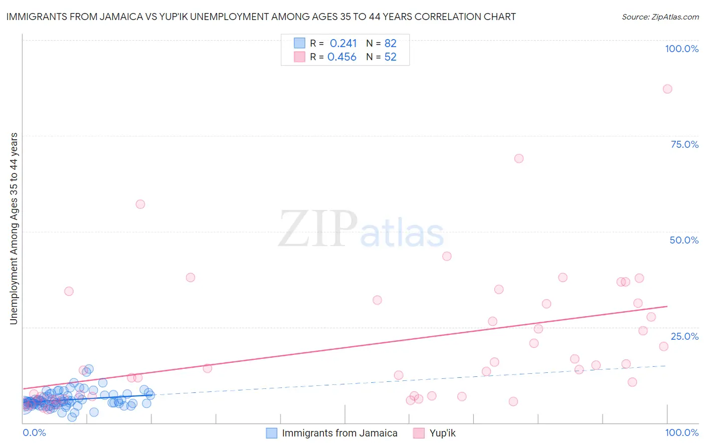 Immigrants from Jamaica vs Yup'ik Unemployment Among Ages 35 to 44 years