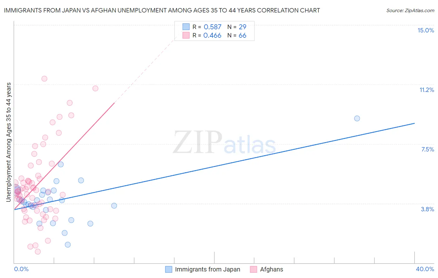 Immigrants from Japan vs Afghan Unemployment Among Ages 35 to 44 years