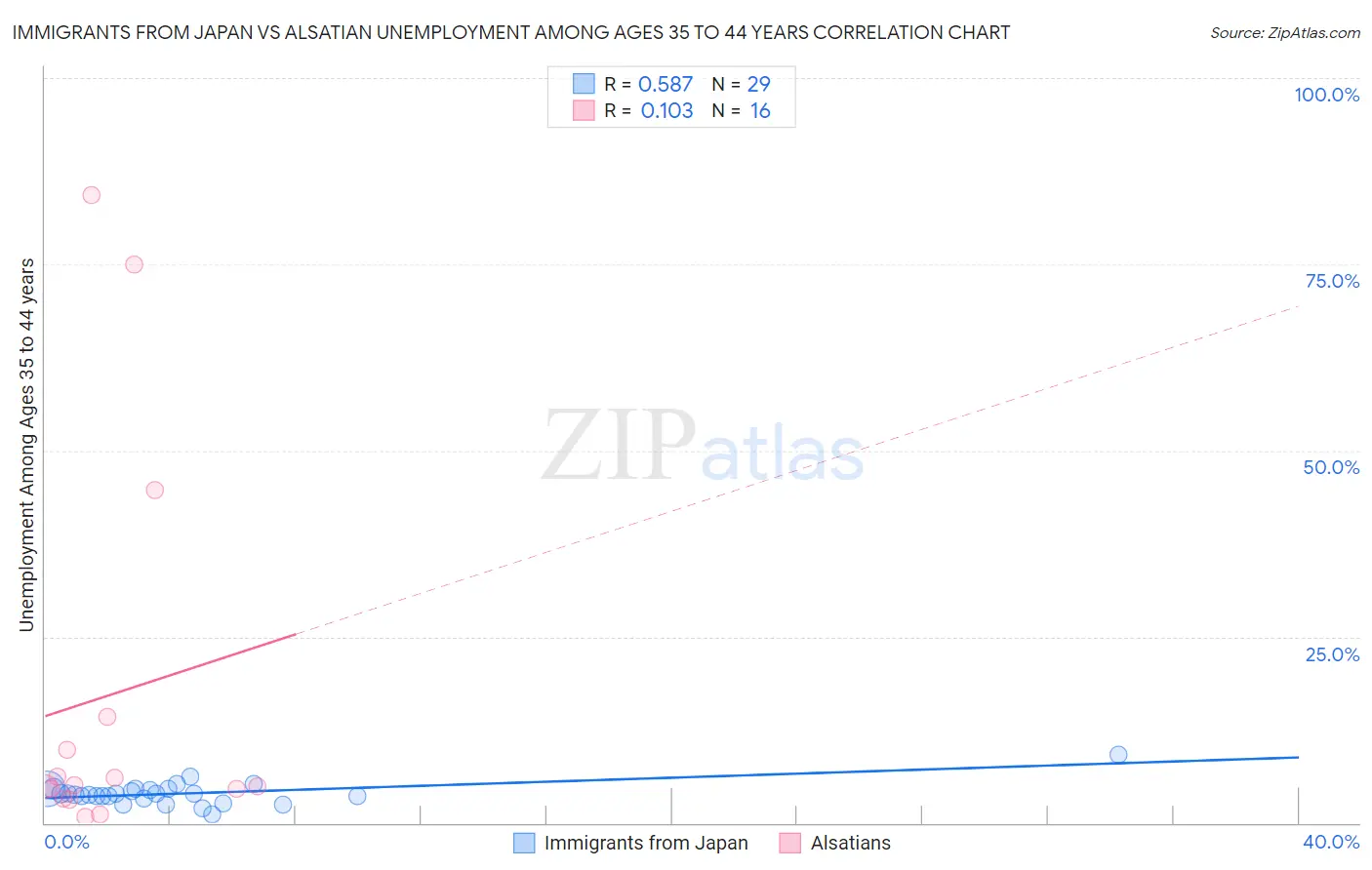 Immigrants from Japan vs Alsatian Unemployment Among Ages 35 to 44 years