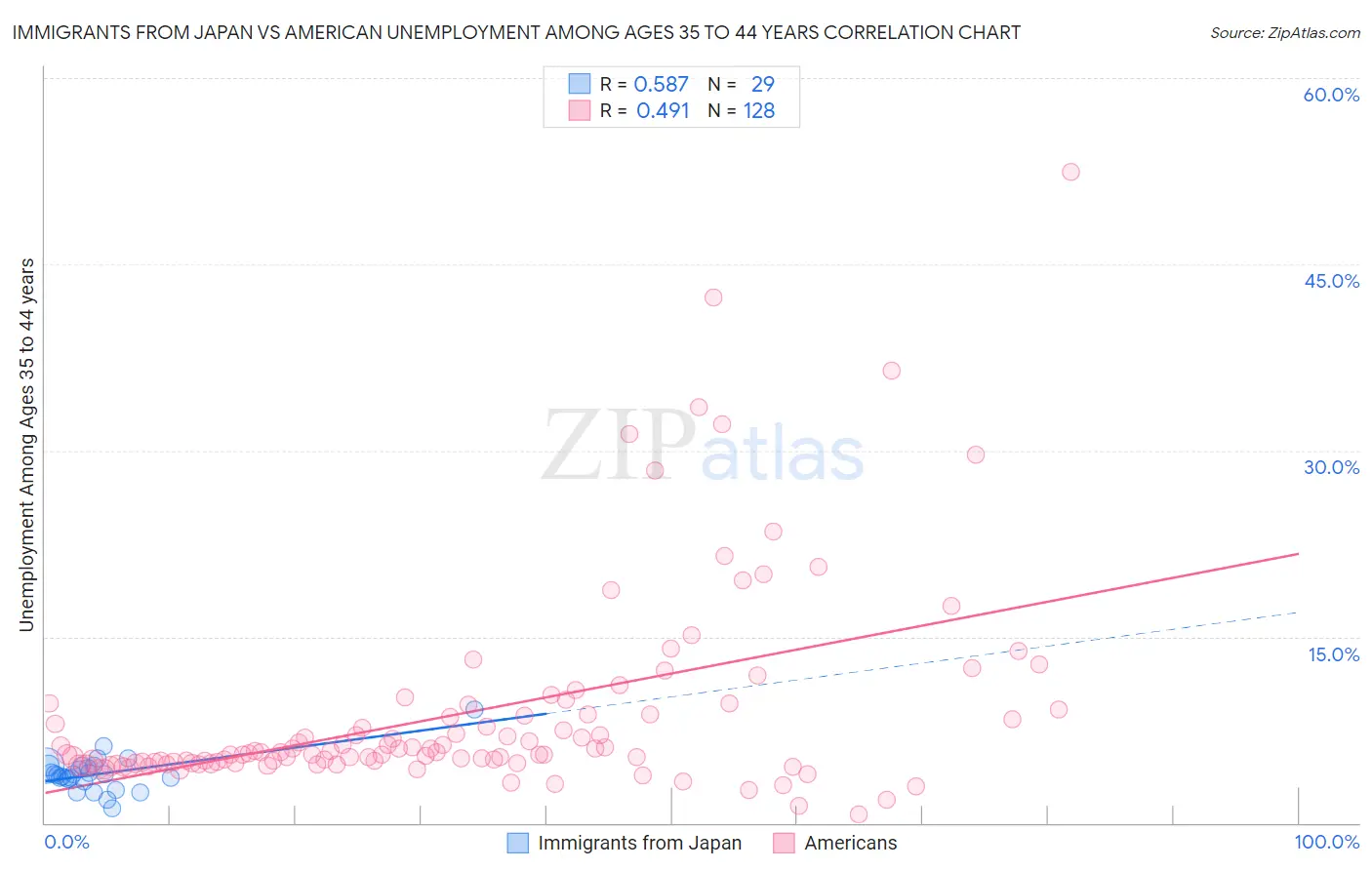Immigrants from Japan vs American Unemployment Among Ages 35 to 44 years