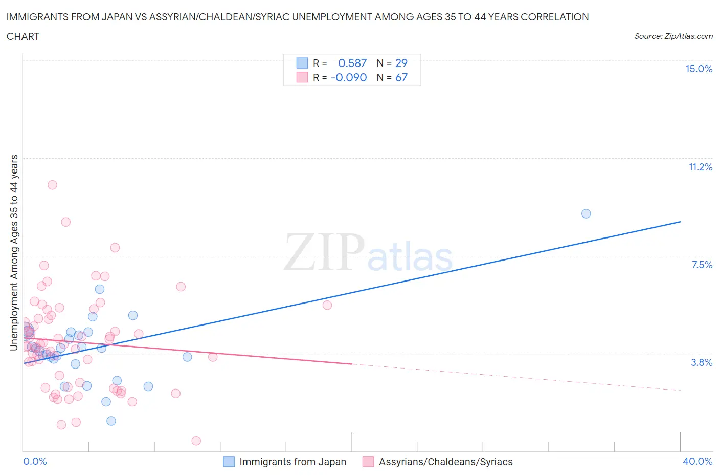 Immigrants from Japan vs Assyrian/Chaldean/Syriac Unemployment Among Ages 35 to 44 years