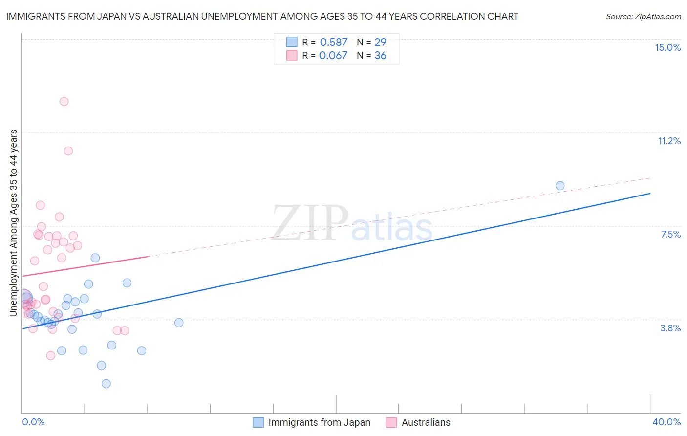 Immigrants from Japan vs Australian Unemployment Among Ages 35 to 44 years
