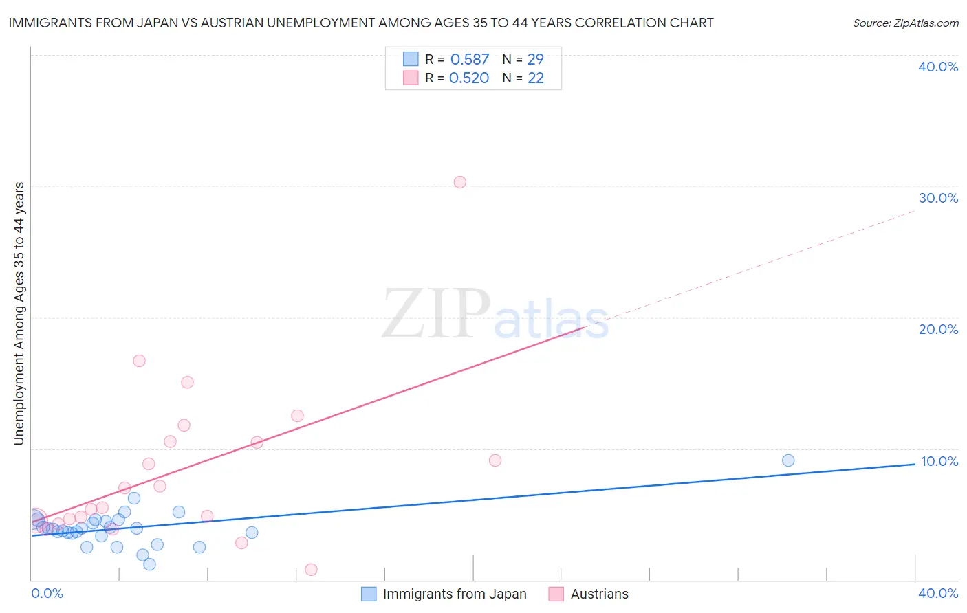 Immigrants from Japan vs Austrian Unemployment Among Ages 35 to 44 years