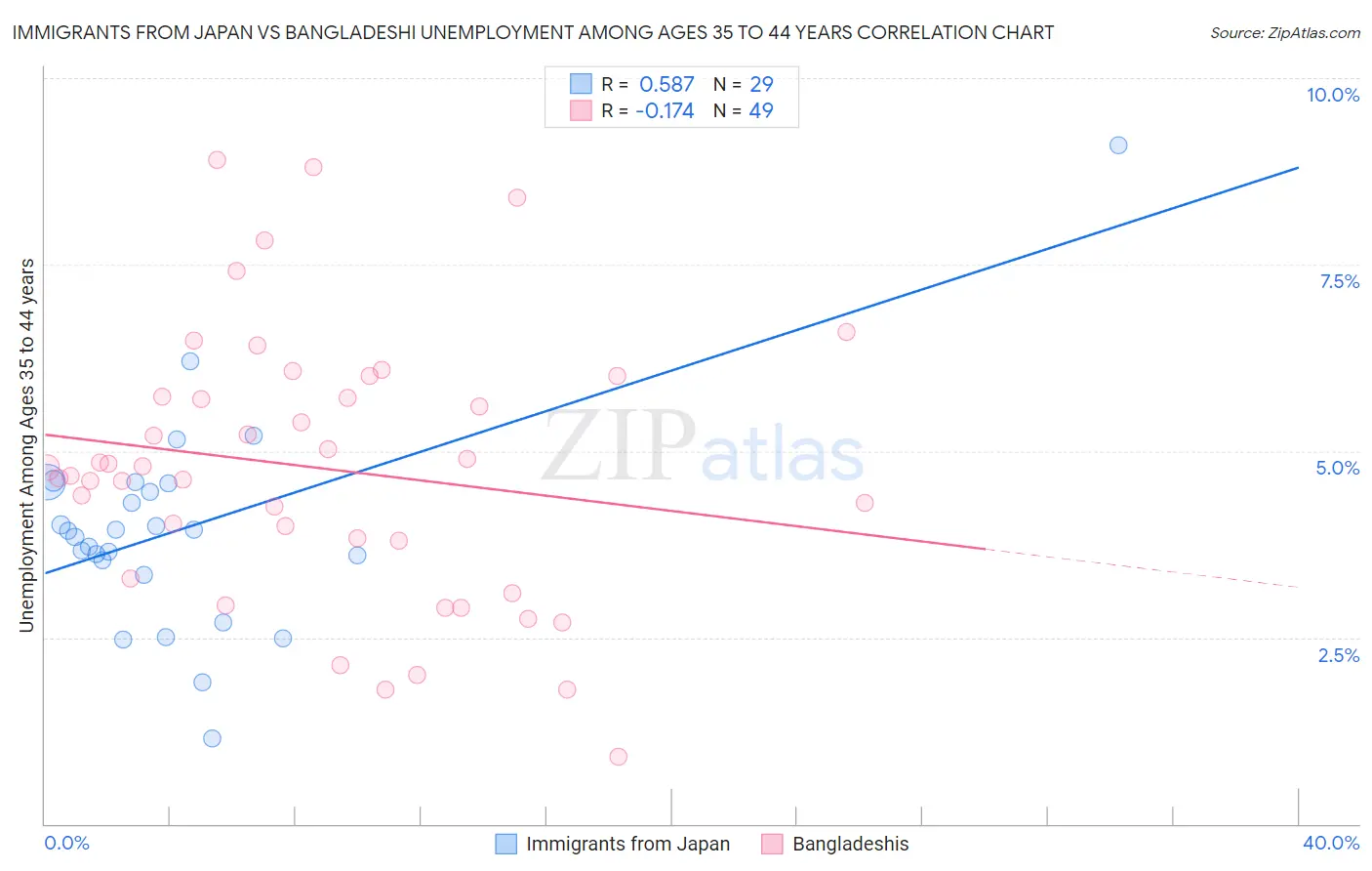 Immigrants from Japan vs Bangladeshi Unemployment Among Ages 35 to 44 years