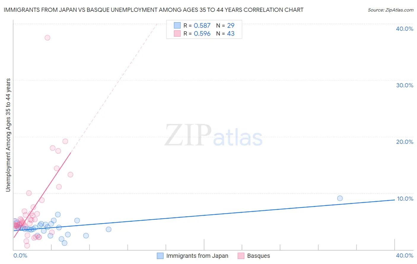 Immigrants from Japan vs Basque Unemployment Among Ages 35 to 44 years
