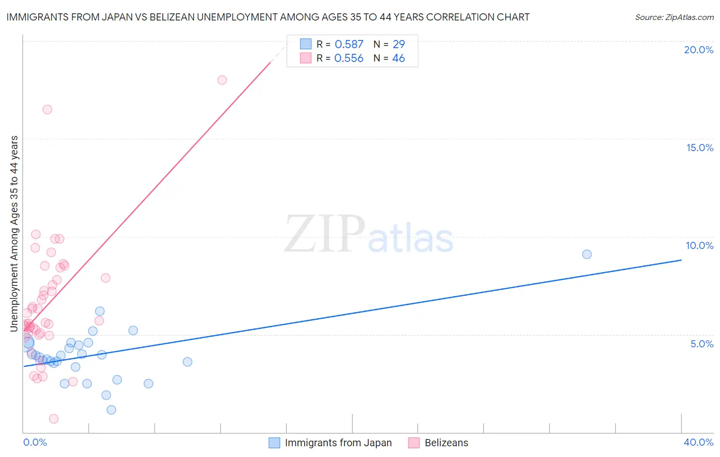 Immigrants from Japan vs Belizean Unemployment Among Ages 35 to 44 years