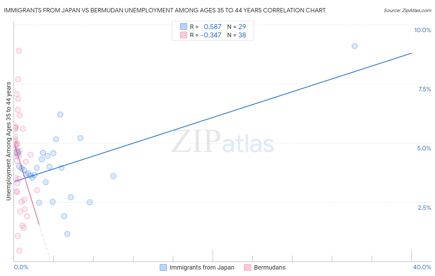 Immigrants from Japan vs Bermudan Unemployment Among Ages 35 to 44 years