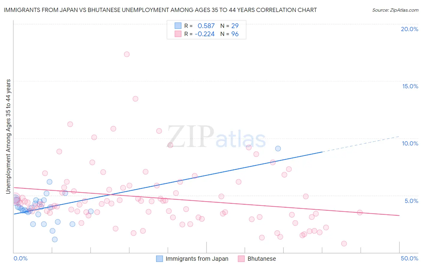 Immigrants from Japan vs Bhutanese Unemployment Among Ages 35 to 44 years