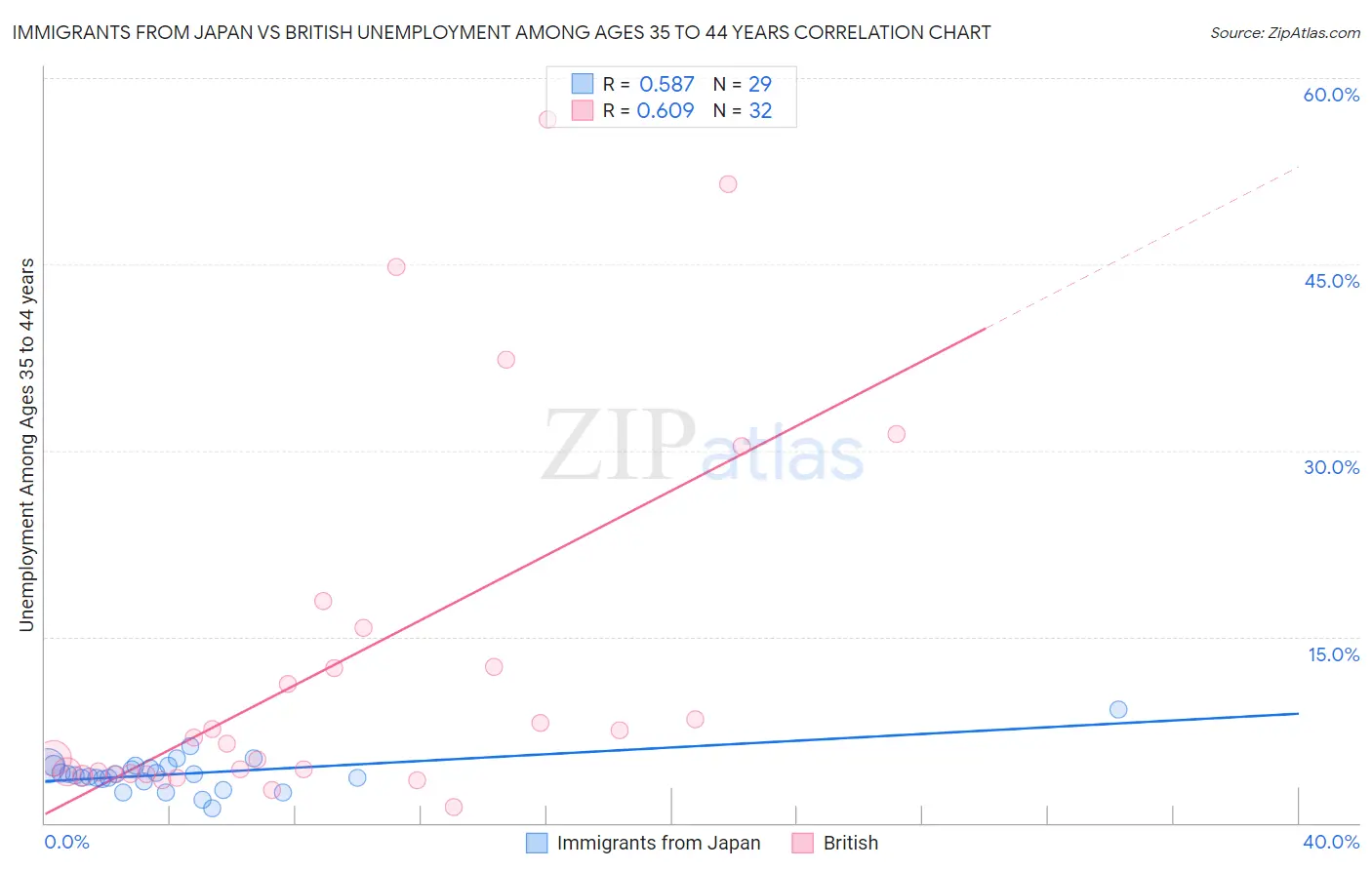 Immigrants from Japan vs British Unemployment Among Ages 35 to 44 years