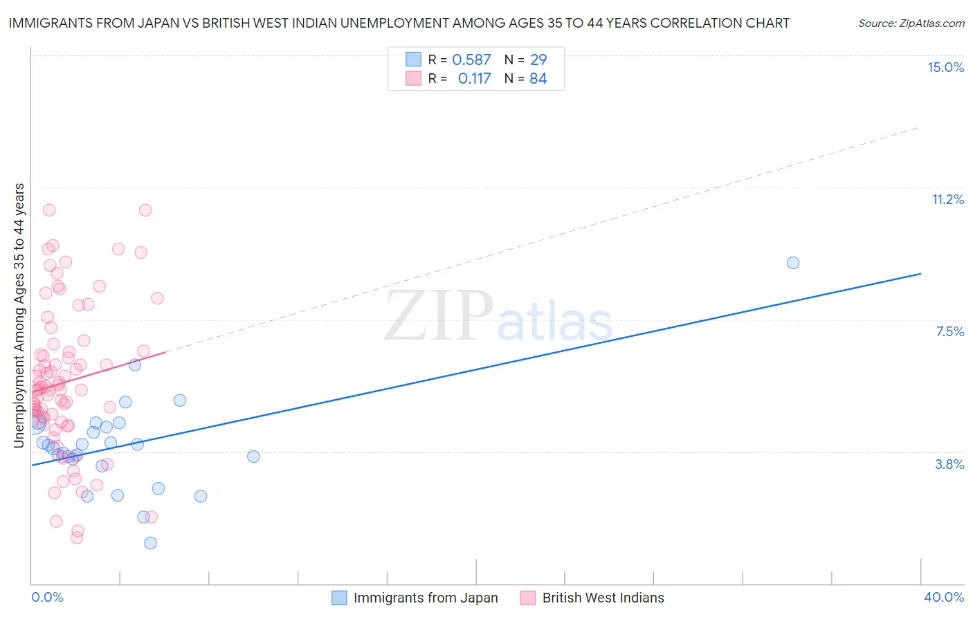 Immigrants from Japan vs British West Indian Unemployment Among Ages 35 to 44 years