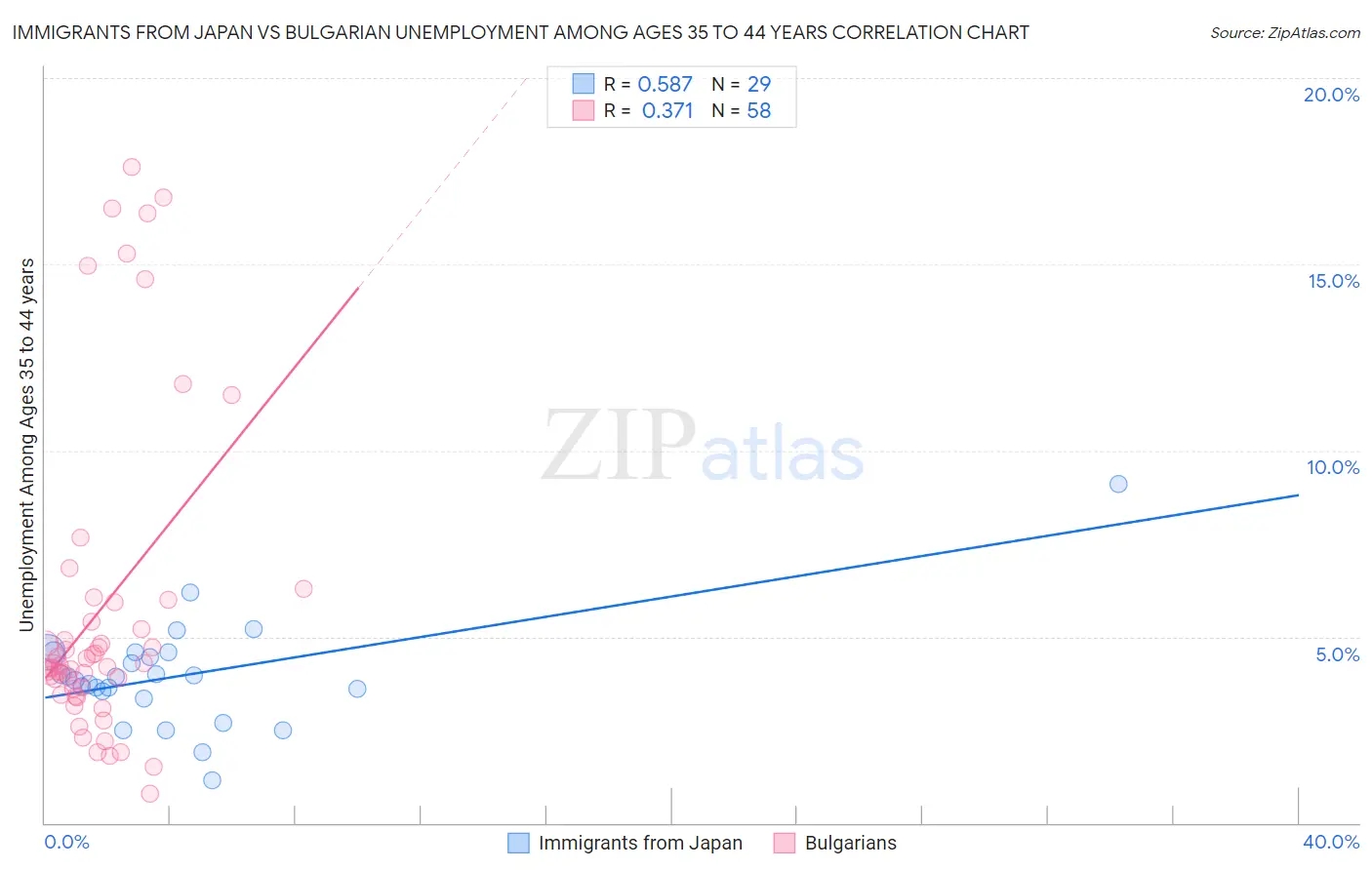 Immigrants from Japan vs Bulgarian Unemployment Among Ages 35 to 44 years