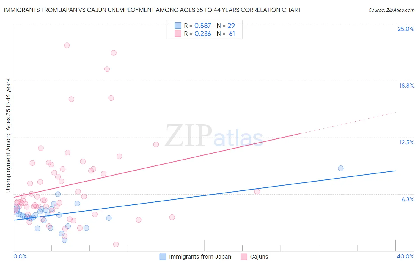 Immigrants from Japan vs Cajun Unemployment Among Ages 35 to 44 years