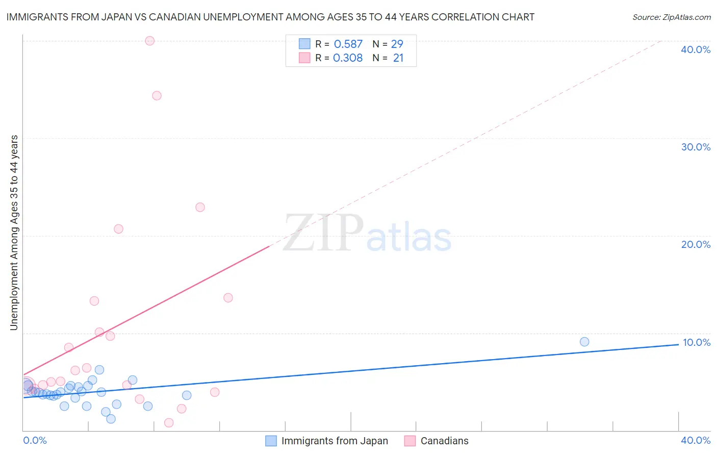 Immigrants from Japan vs Canadian Unemployment Among Ages 35 to 44 years