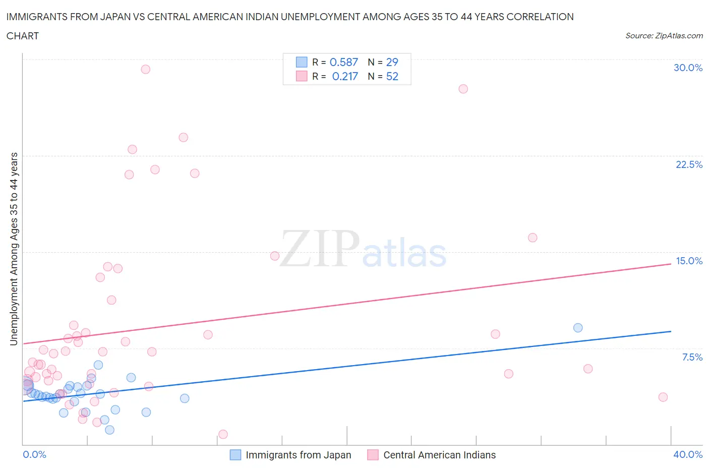 Immigrants from Japan vs Central American Indian Unemployment Among Ages 35 to 44 years