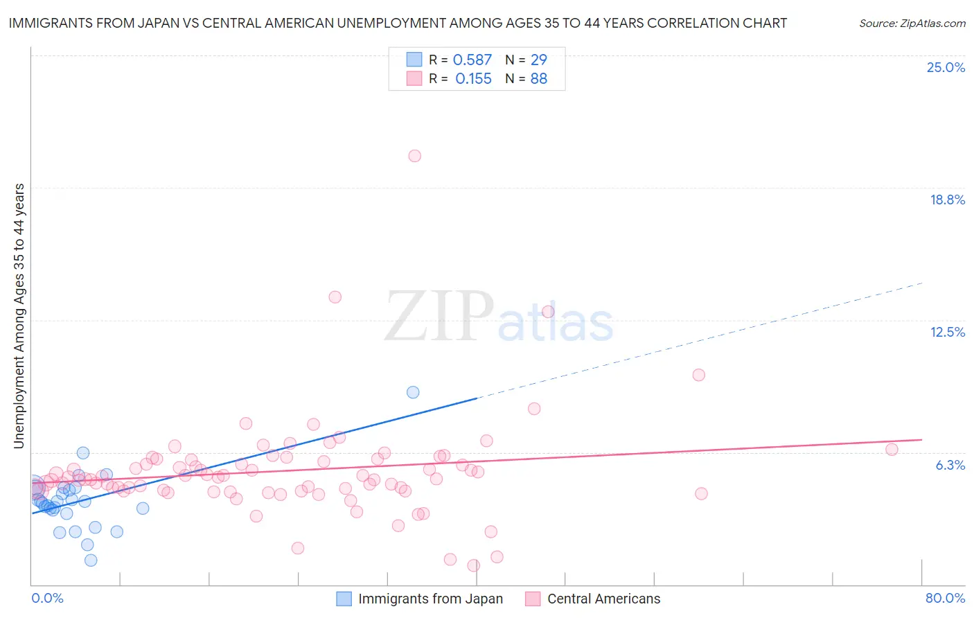 Immigrants from Japan vs Central American Unemployment Among Ages 35 to 44 years