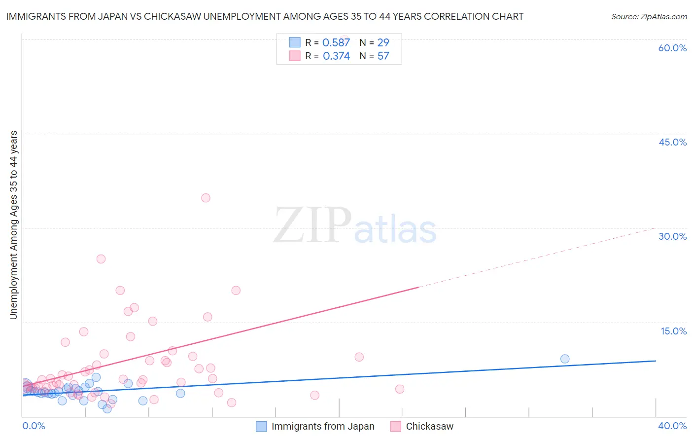 Immigrants from Japan vs Chickasaw Unemployment Among Ages 35 to 44 years