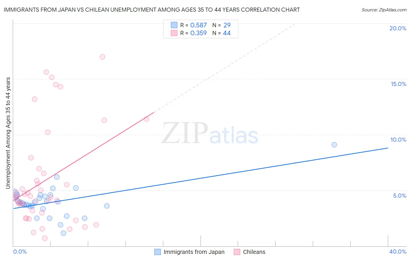 Immigrants from Japan vs Chilean Unemployment Among Ages 35 to 44 years