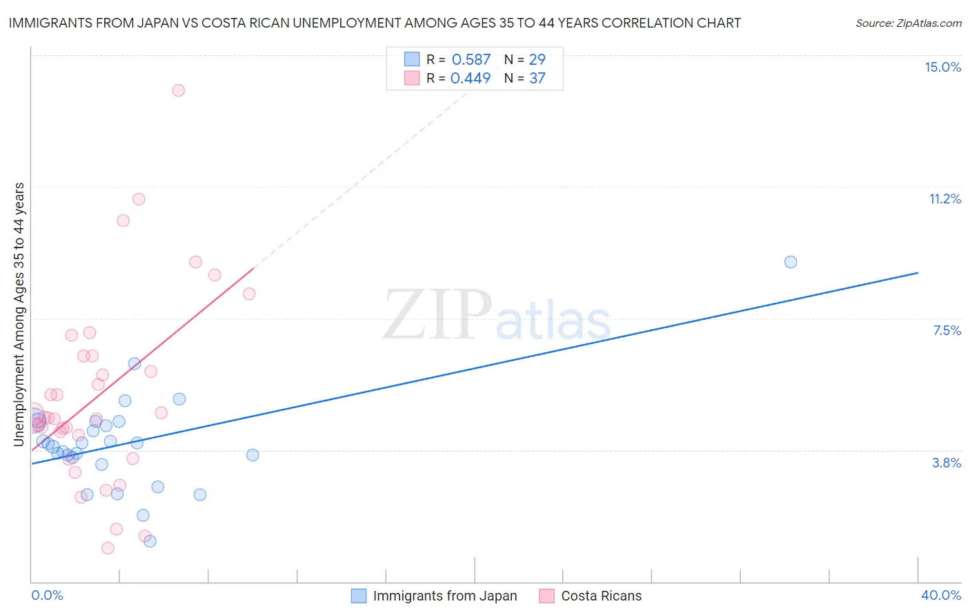 Immigrants from Japan vs Costa Rican Unemployment Among Ages 35 to 44 years