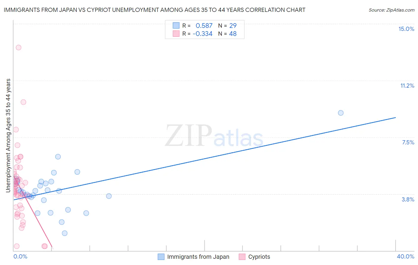 Immigrants from Japan vs Cypriot Unemployment Among Ages 35 to 44 years