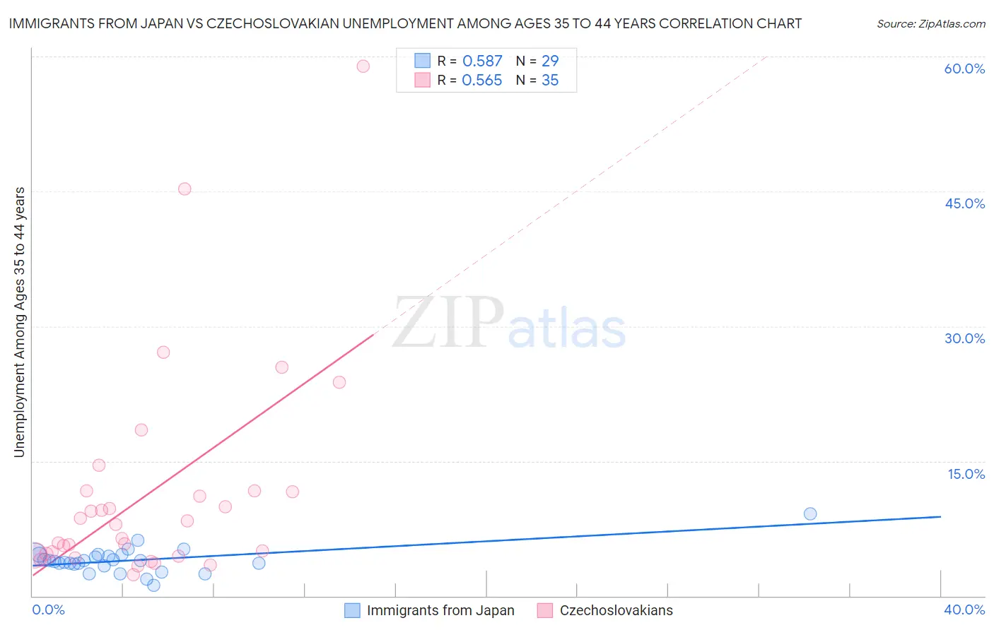 Immigrants from Japan vs Czechoslovakian Unemployment Among Ages 35 to 44 years