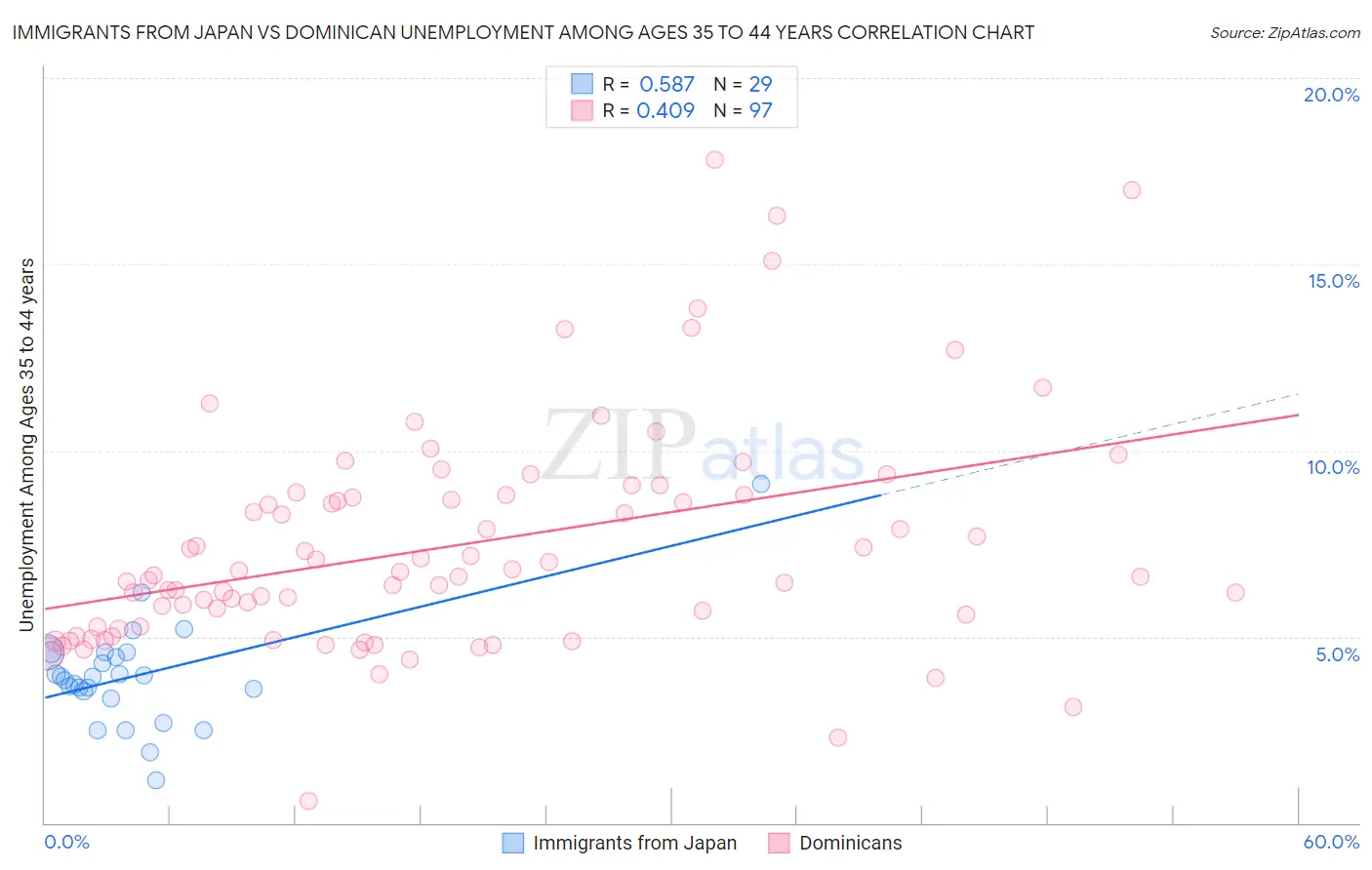 Immigrants from Japan vs Dominican Unemployment Among Ages 35 to 44 years
