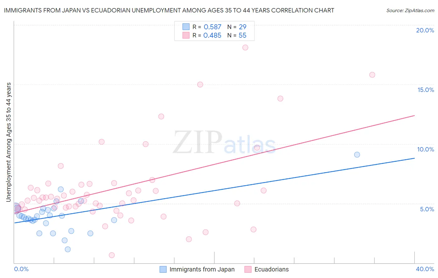 Immigrants from Japan vs Ecuadorian Unemployment Among Ages 35 to 44 years