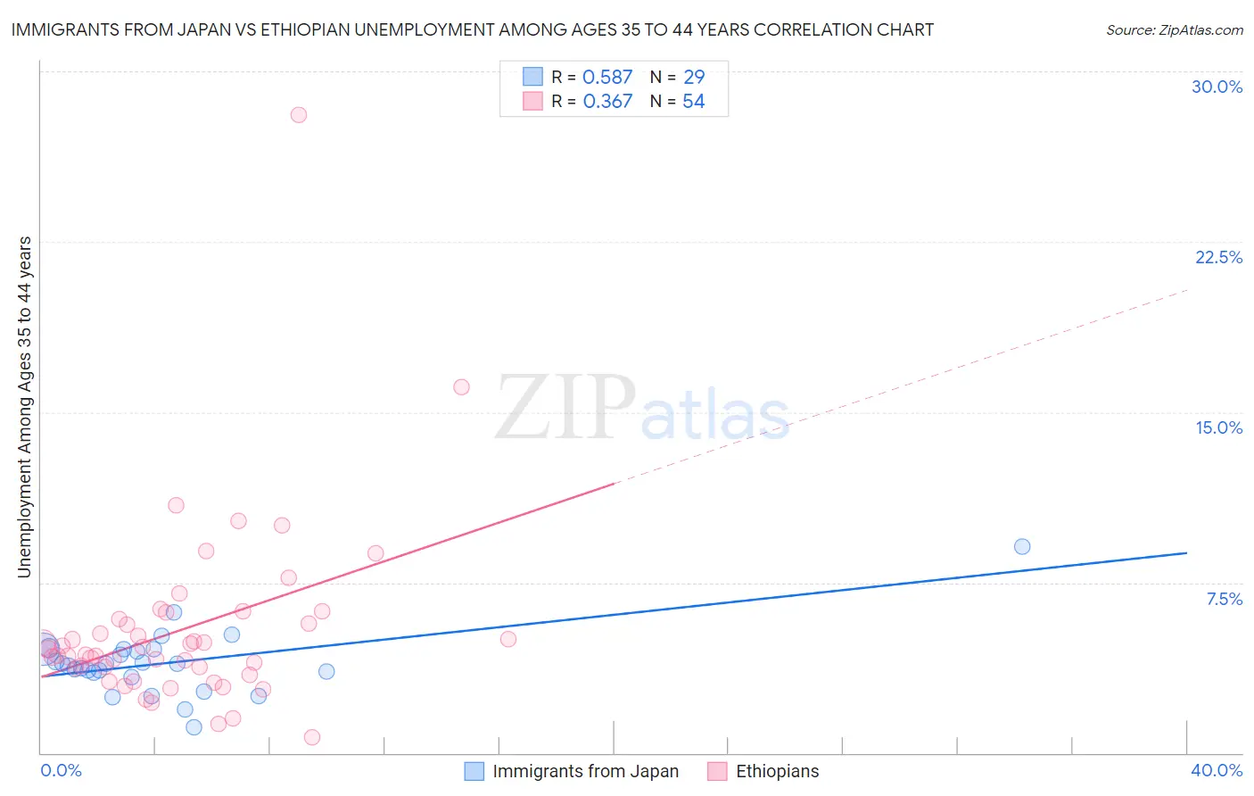 Immigrants from Japan vs Ethiopian Unemployment Among Ages 35 to 44 years