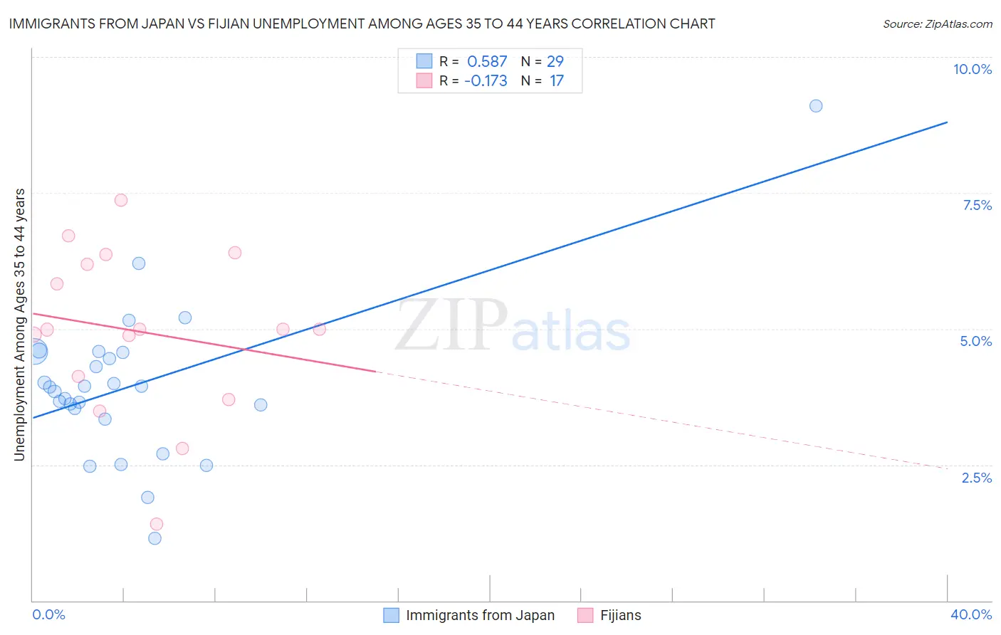 Immigrants from Japan vs Fijian Unemployment Among Ages 35 to 44 years