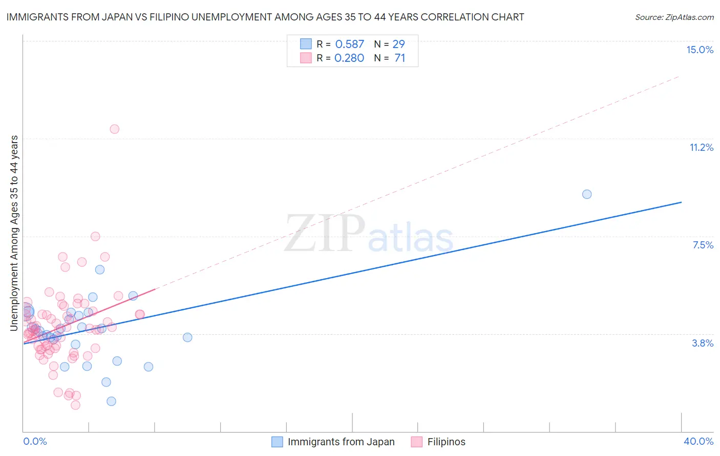 Immigrants from Japan vs Filipino Unemployment Among Ages 35 to 44 years