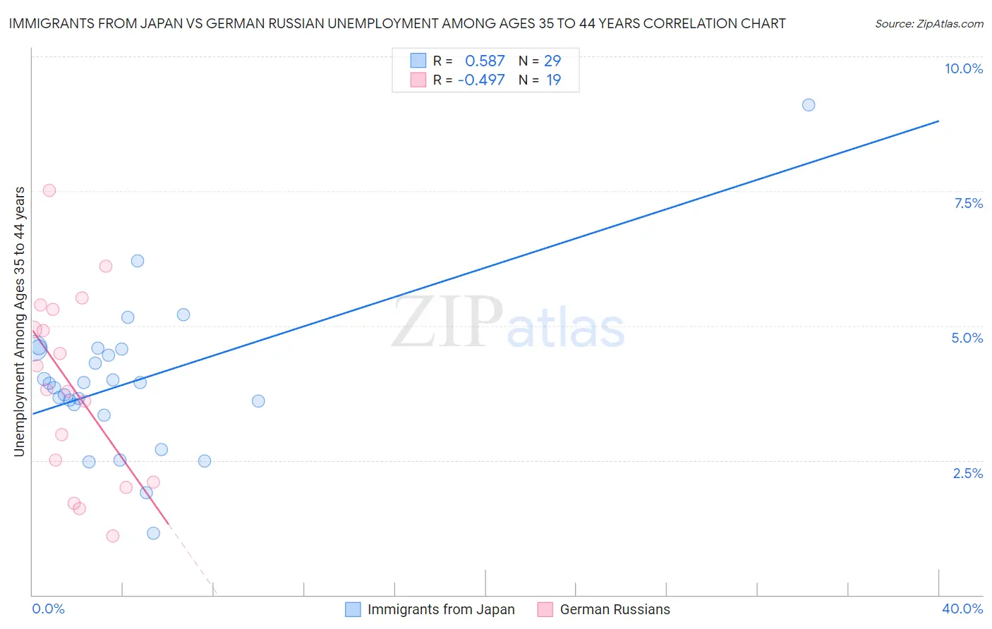 Immigrants from Japan vs German Russian Unemployment Among Ages 35 to 44 years