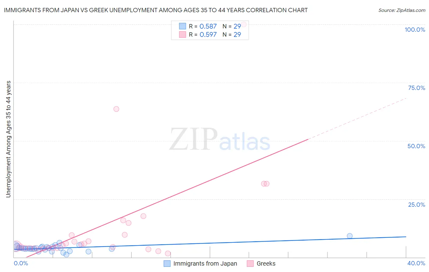 Immigrants from Japan vs Greek Unemployment Among Ages 35 to 44 years