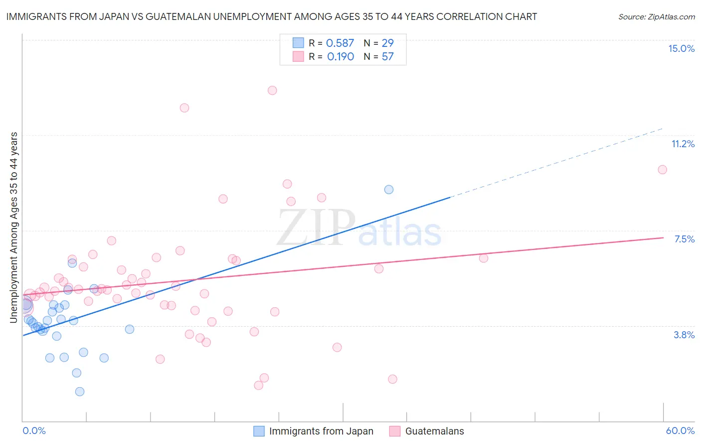 Immigrants from Japan vs Guatemalan Unemployment Among Ages 35 to 44 years