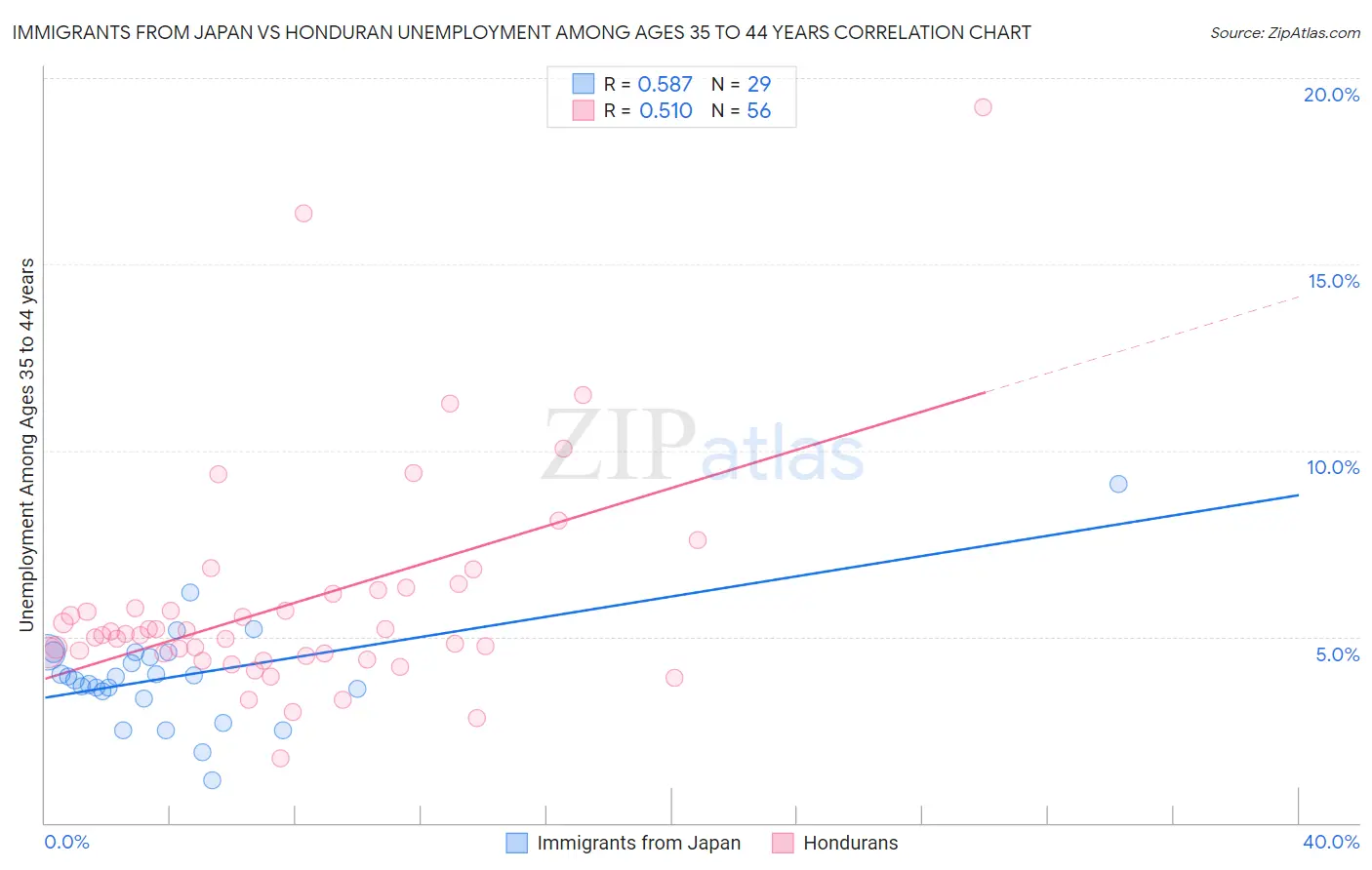 Immigrants from Japan vs Honduran Unemployment Among Ages 35 to 44 years