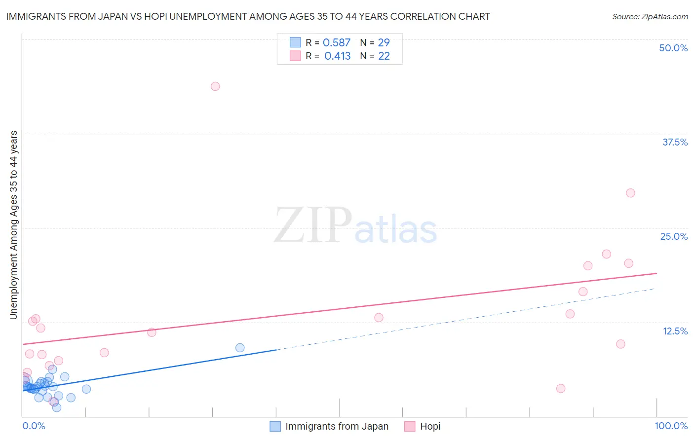 Immigrants from Japan vs Hopi Unemployment Among Ages 35 to 44 years