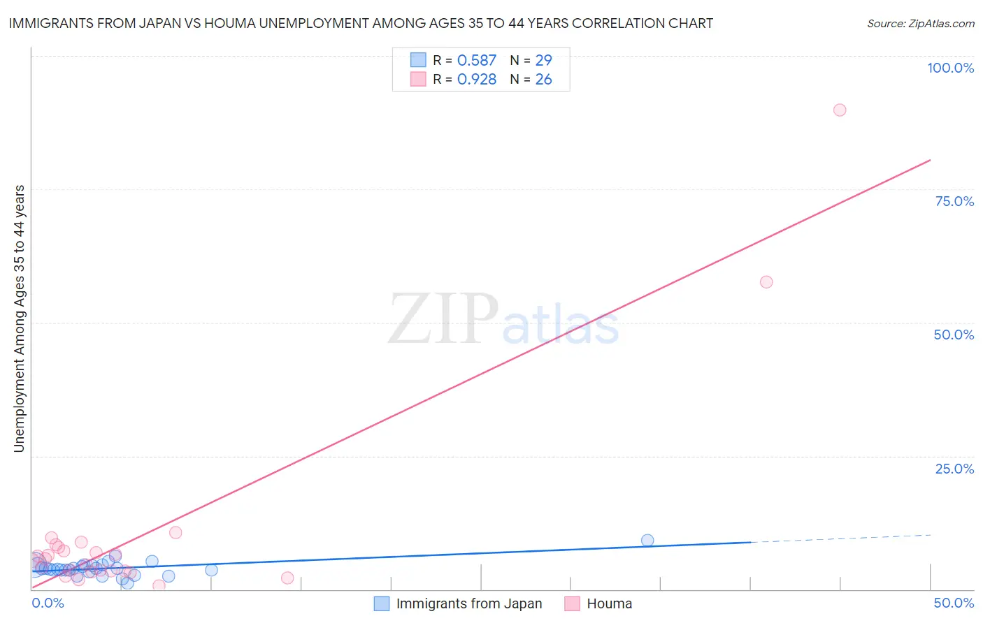 Immigrants from Japan vs Houma Unemployment Among Ages 35 to 44 years